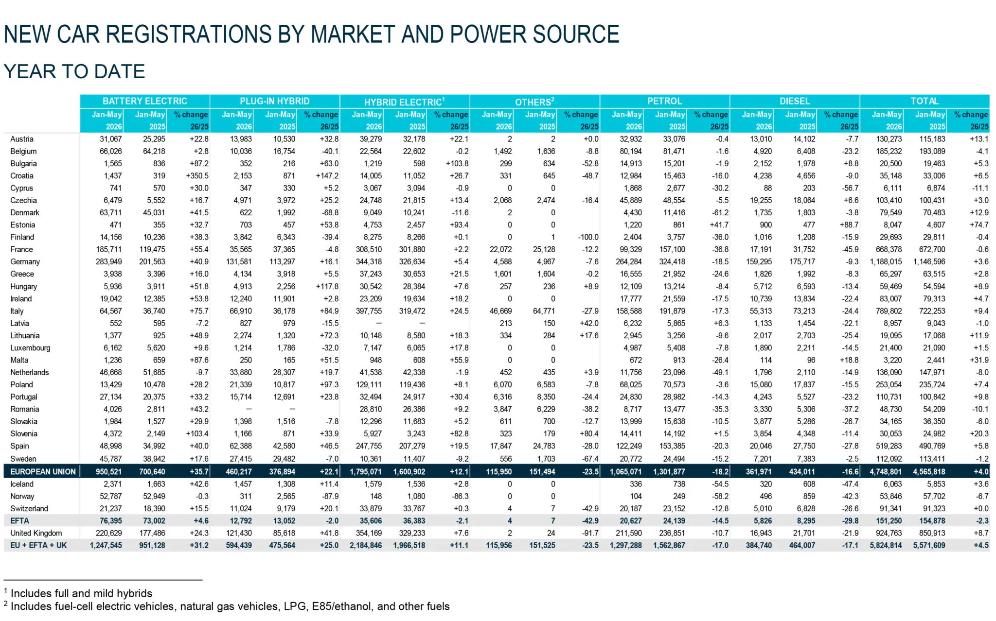 Press release car registrations May 2026 4 copy 2048x1278